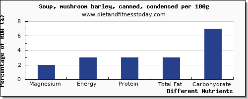 chart to show highest magnesium in mushroom soup per 100g